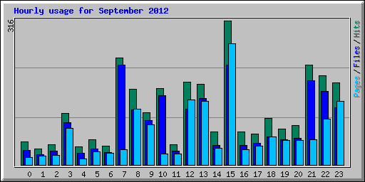 Hourly usage for September 2012