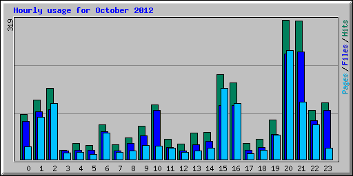 Hourly usage for October 2012