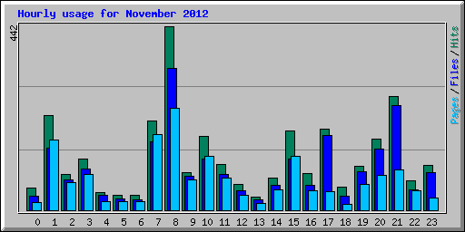 Hourly usage for November 2012