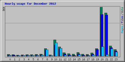 Hourly usage for December 2012