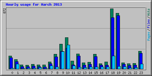 Hourly usage for March 2013