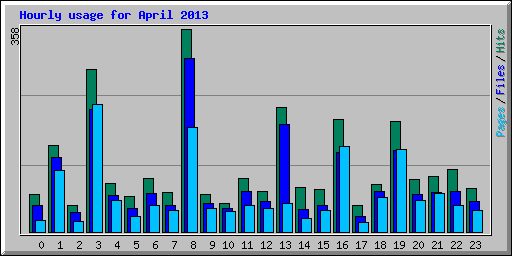 Hourly usage for April 2013