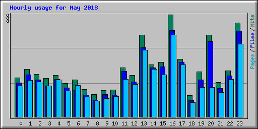 Hourly usage for May 2013