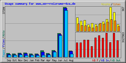 Usage summary for www.xn--reizrume-4za.de